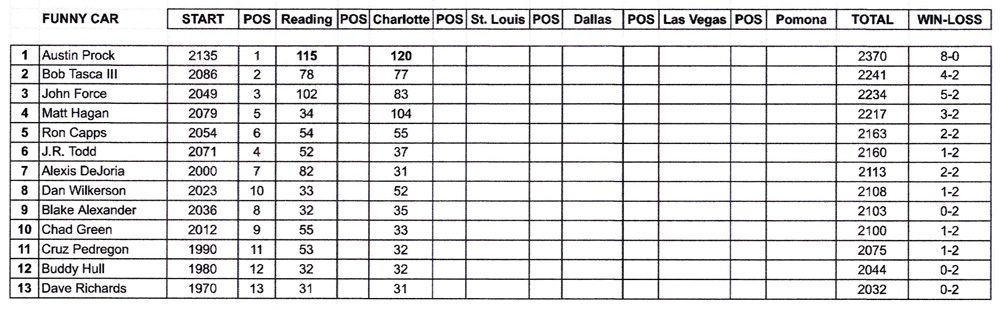 Funny Car Points Standings